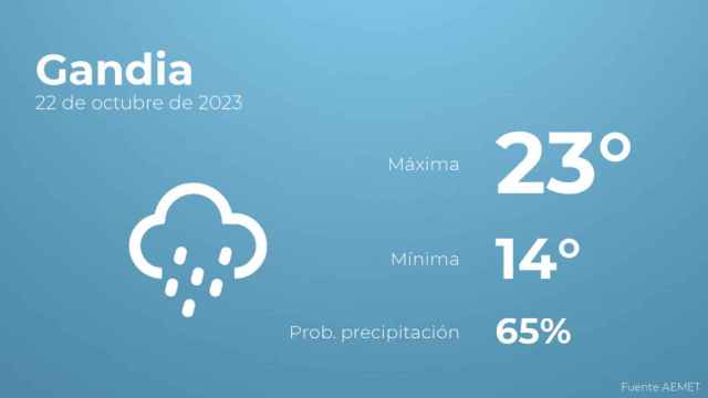 Previsión meteorológica para Gandia, 22 de octubre