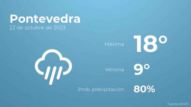 El tiempo en Pontevedra hoy 22 de octubre