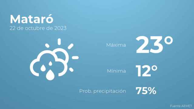 El tiempo en Mataró hoy 22 de octubre