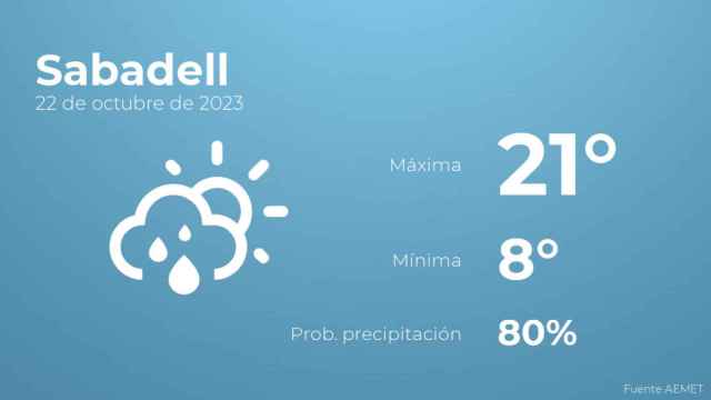 Previsión meteorológica para Sabadell, 22 de octubre