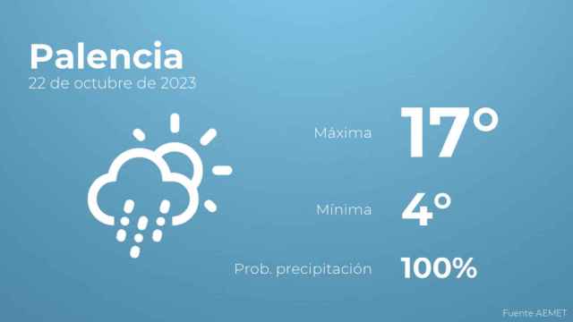 Previsión meteorológica para Palencia, 22 de octubre
