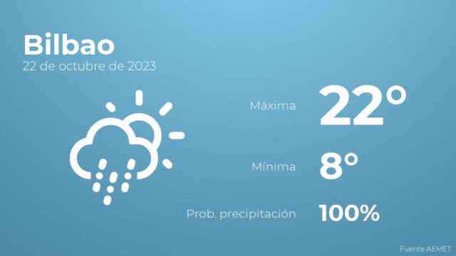 Previsión meteorológica para Bilbao, 22 de octubre