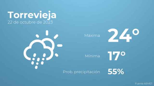 Previsión meteorológica para Torrevieja, 22 de octubre
