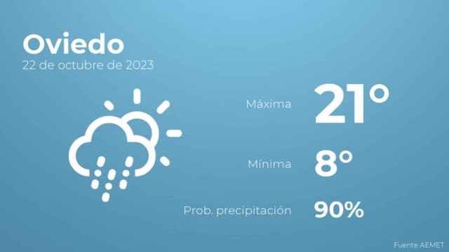 El tiempo en Oviedo hoy 22 de octubre