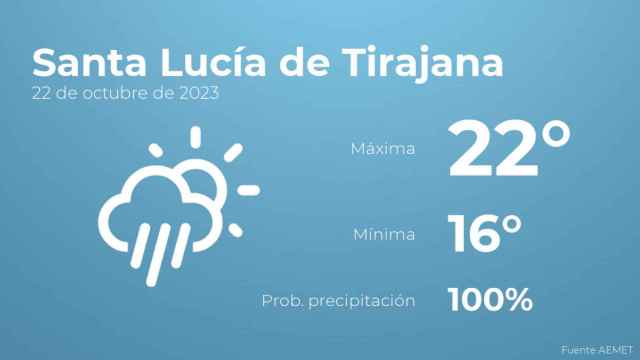 El tiempo en los próximos días en Santa Lucía de Tirajana
