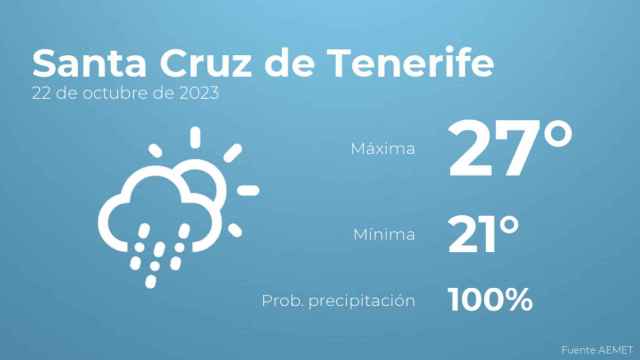 El tiempo en Santa Cruz de Tenerife hoy 22 de octubre