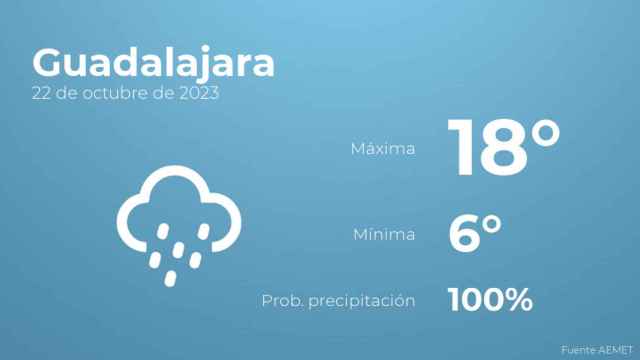 Previsión meteorológica para Guadalajara, 22 de octubre