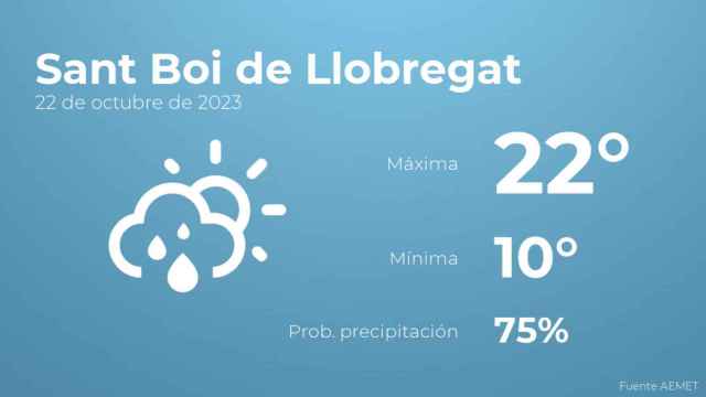 El tiempo en los próximos días en Sant Boi de Llobregat