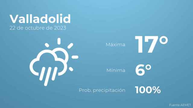 Previsión meteorológica para Valladolid, 22 de octubre