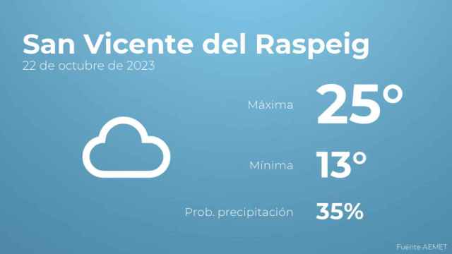 Previsión meteorológica para San Vicente del Raspeig, 22 de octubre