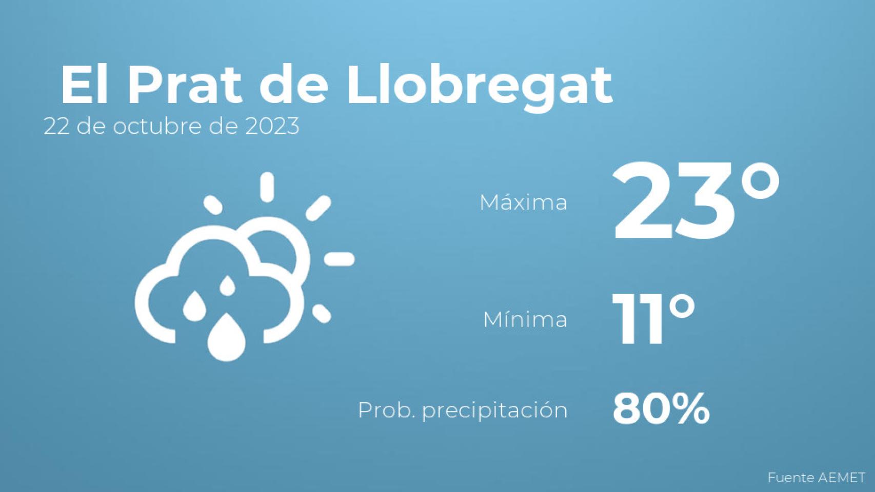 Así será el tiempo en los próximos días en El Prat de Llobregat