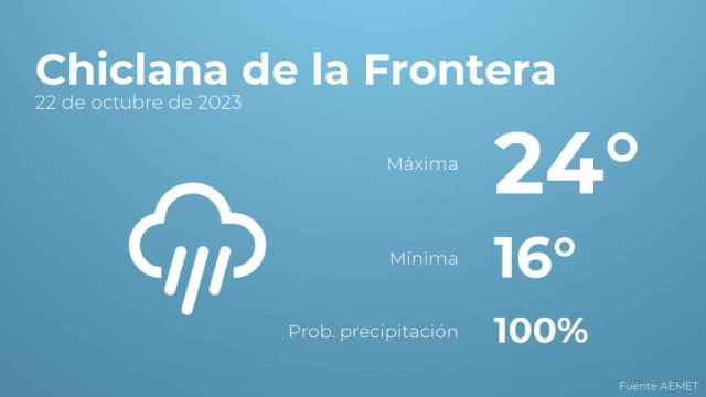 El tiempo en Chiclana de la Frontera hoy 22 de octubre