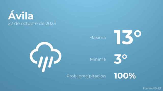 El tiempo en los próximos días en Ávila