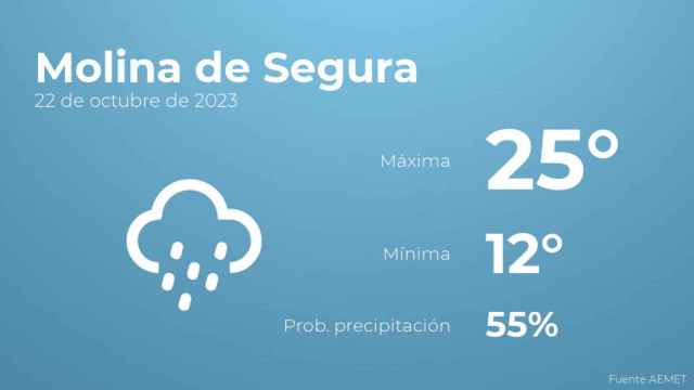 El tiempo en Molina de Segura hoy 22 de octubre