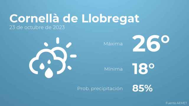 Previsión meteorológica para Cornellà de Llobregat, 23 de octubre