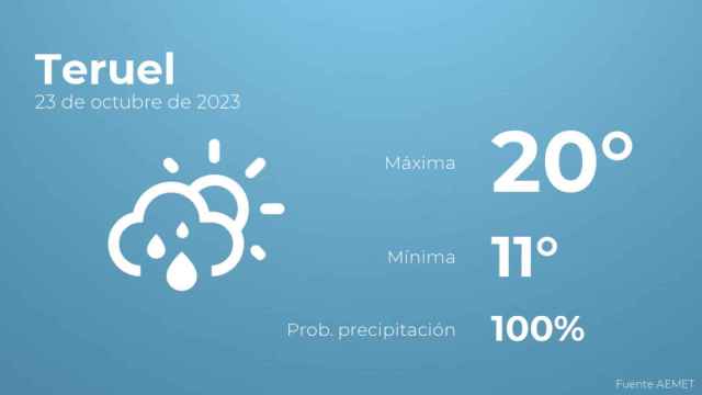 Previsión meteorológica para Teruel, 23 de octubre