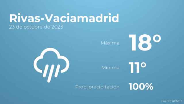 Así será el tiempo en los próximos días en Rivas-Vaciamadrid