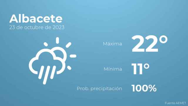 Previsión meteorológica para Albacete, 23 de octubre