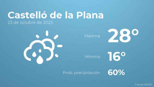 Previsión meteorológica para Castelló de la Plana, 23 de octubre