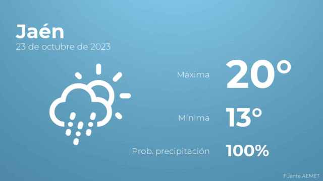 El tiempo en los próximos días en Jaén