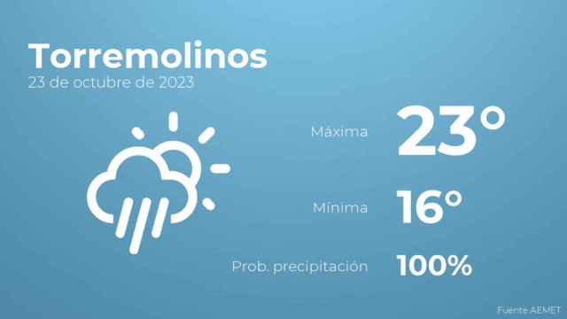 El tiempo en Torremolinos hoy 23 de octubre