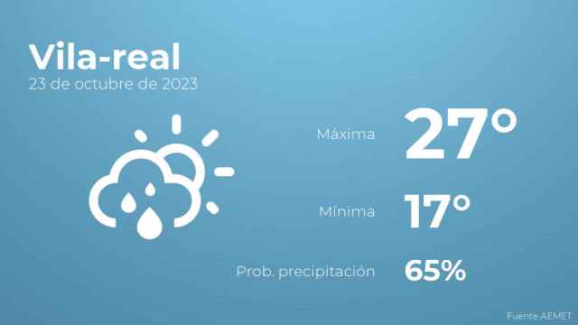 El tiempo en Vila-real hoy 23 de octubre
