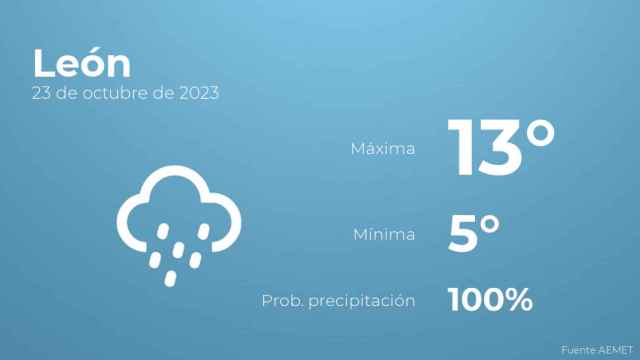 El tiempo en León hoy 23 de octubre
