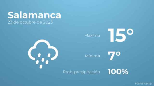 Así será el tiempo en los próximos días en Salamanca