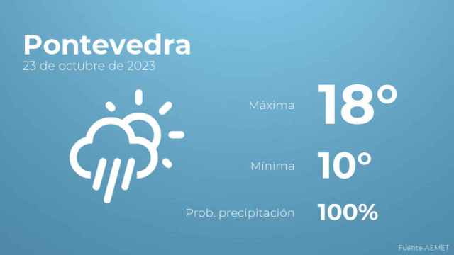 El tiempo en Pontevedra hoy 23 de octubre