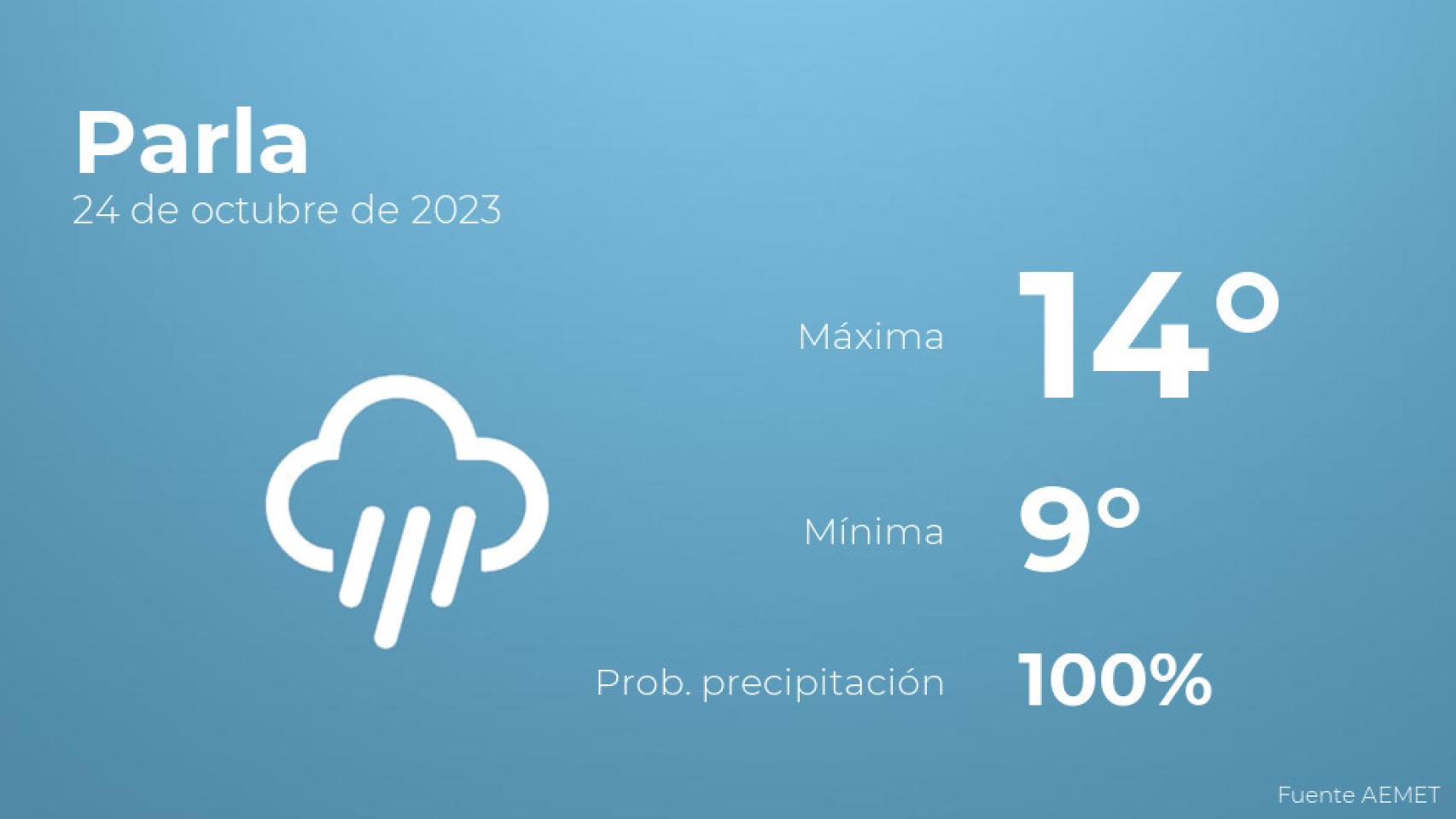 Previsión del tiempo para Parla