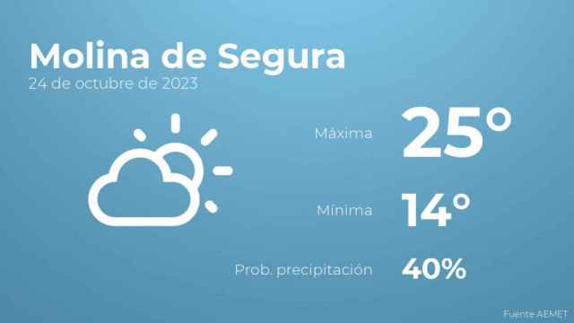 El tiempo en los próximos días en Molina de Segura
