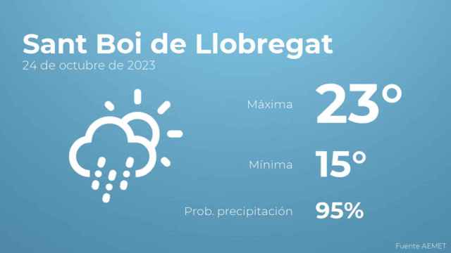El tiempo en Sant Boi de Llobregat hoy 24 de octubre