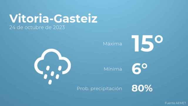 El tiempo en Vitoria-Gasteiz hoy 24 de octubre