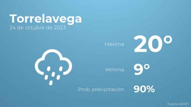 El tiempo en los próximos días en Torrelavega