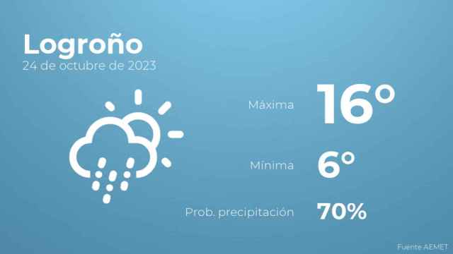 El tiempo en Logroño hoy 24 de octubre