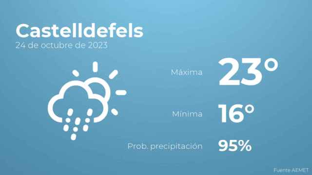 El tiempo en Castelldefels hoy 24 de octubre