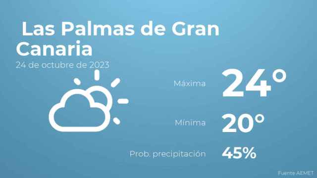 El tiempo en Las Palmas de Gran Canaria hoy 24 de octubre