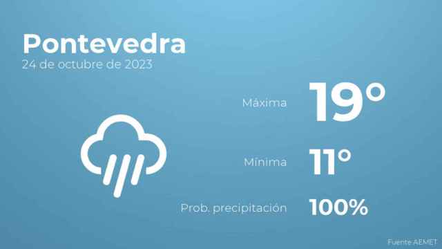 El tiempo en Pontevedra hoy 24 de octubre