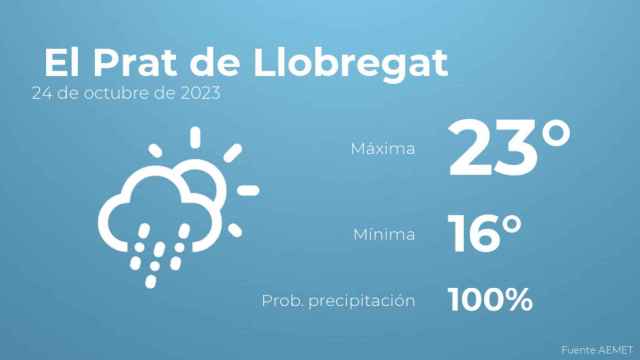 El tiempo en los próximos días en El Prat de Llobregat