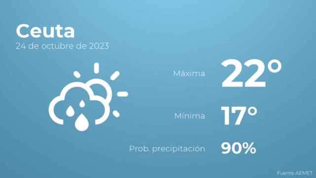El tiempo en Ceuta hoy 24 de octubre