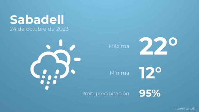 Previsión meteorológica para Sabadell, 24 de octubre