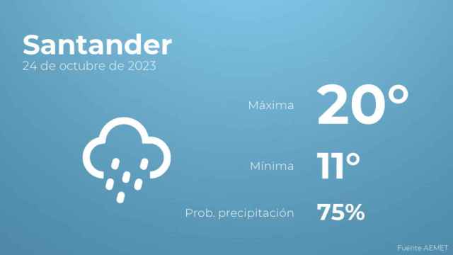 Previsión del tiempo para Santander