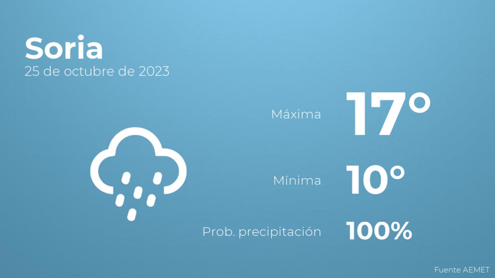 Así será el tiempo en los próximos días en Soria