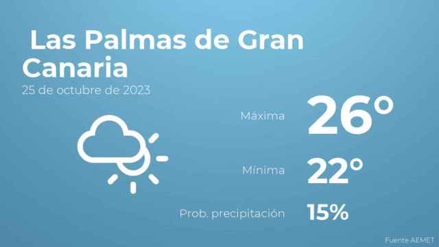 El tiempo en los próximos días en Las Palmas de Gran Canaria