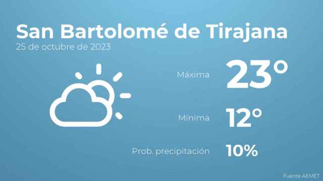 El tiempo en San Bartolomé de Tirajana hoy 25 de octubre