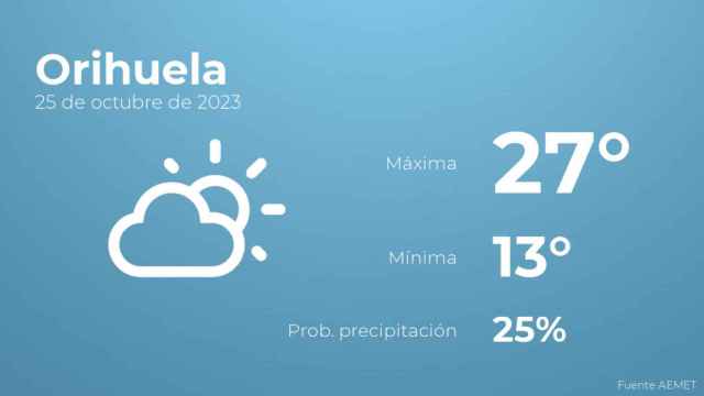 El tiempo en los próximos días en Orihuela