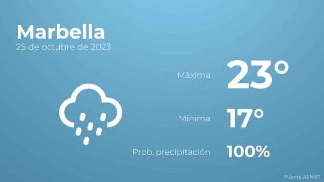Previsión meteorológica para Marbella, 25 de octubre