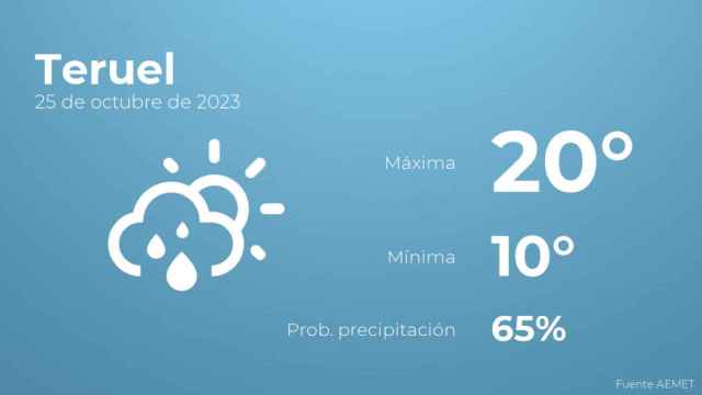 Previsión del tiempo para Teruel