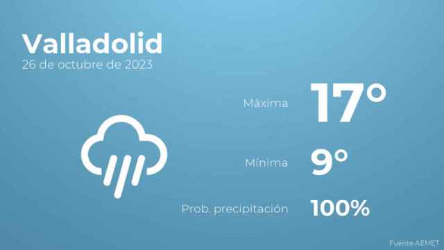 Así será el tiempo en los próximos días en Valladolid