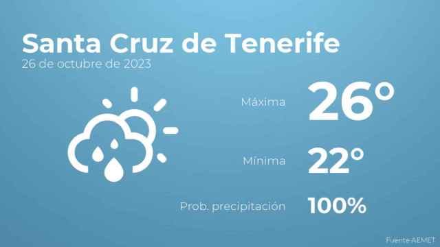 El tiempo en Santa Cruz de Tenerife hoy 26 de octubre